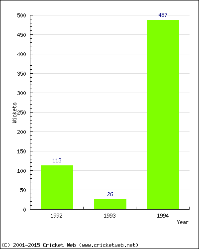 Runs by Year