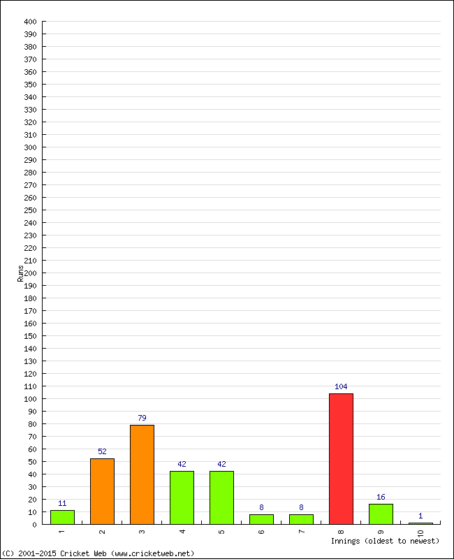 Batting Performance Innings by Innings - Away