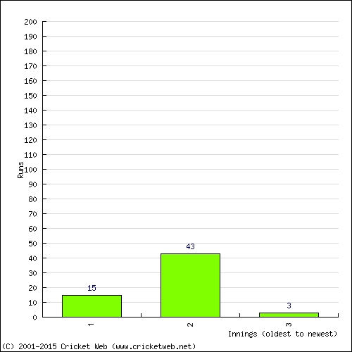 Batting Recent Scores