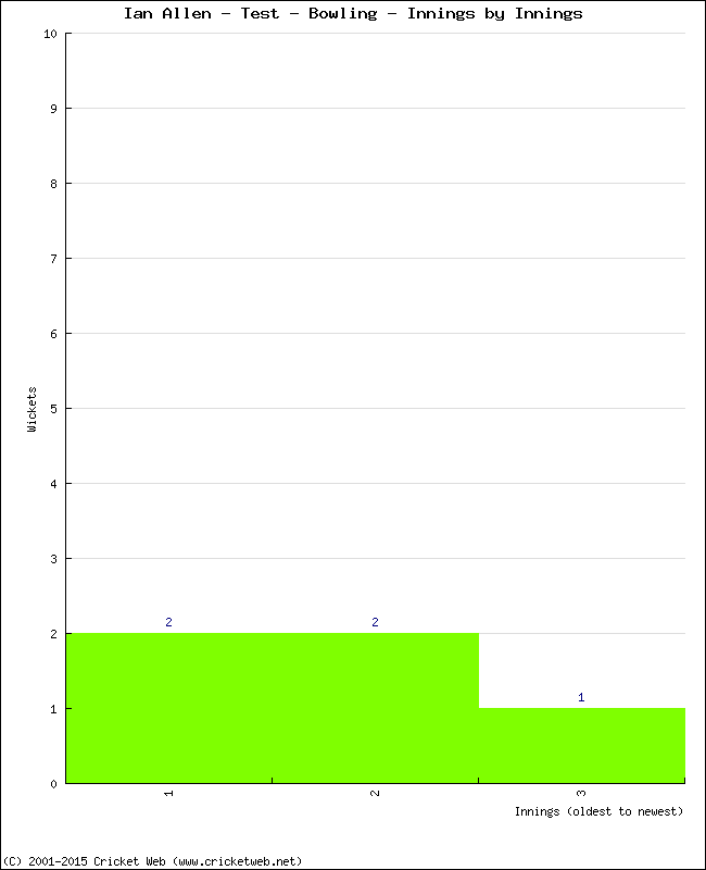 Bowling Performance Innings by Innings