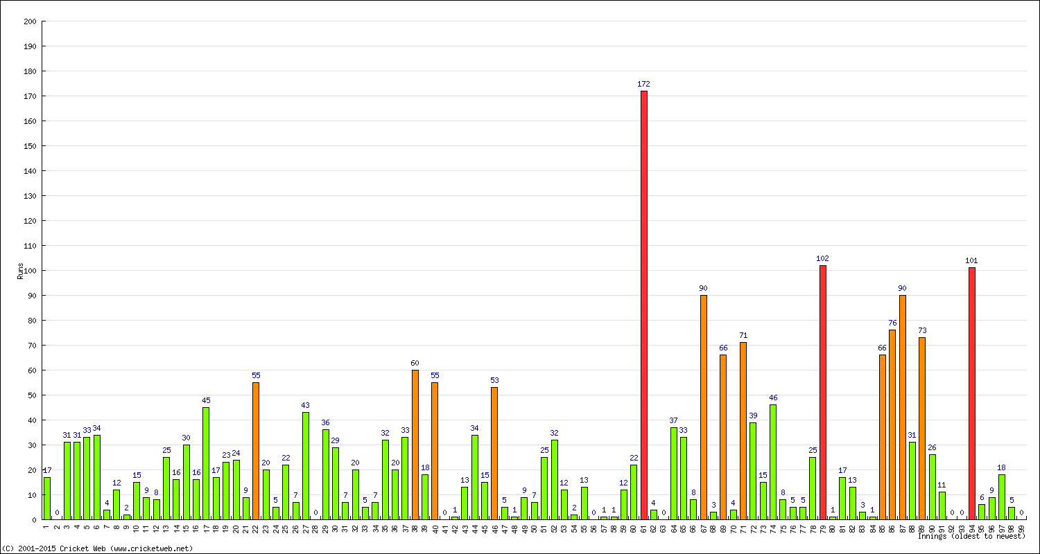 Batting Performance Innings by Innings