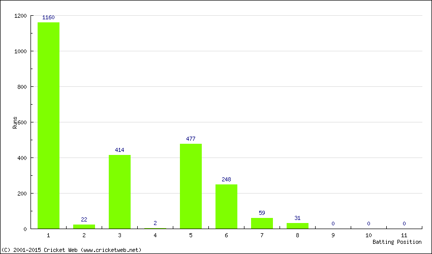 Runs by Batting Position