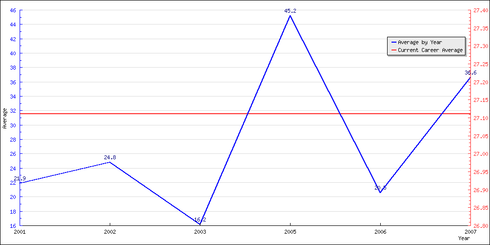 Batting Average by Year