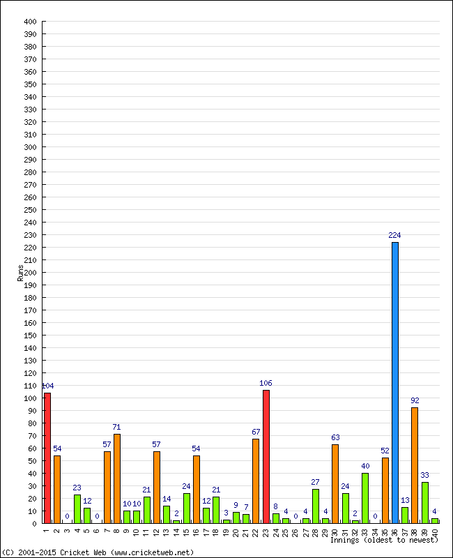 Batting Performance Innings by Innings