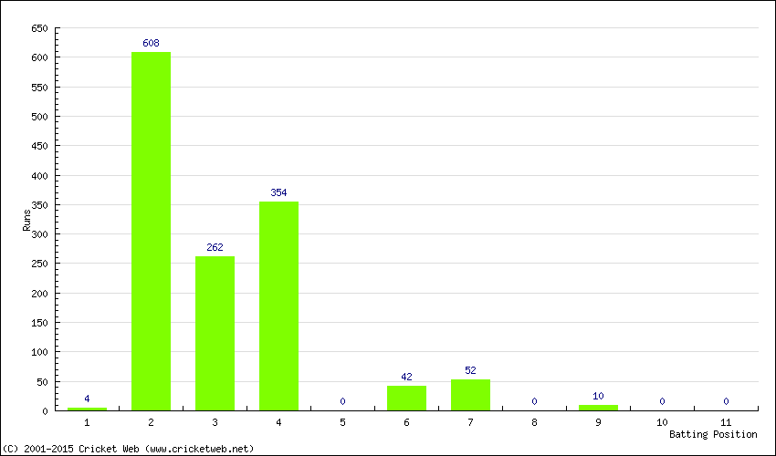 Runs by Batting Position