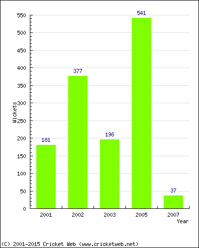 Runs by Year