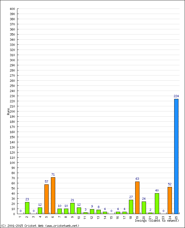 Batting Performance Innings by Innings - Home