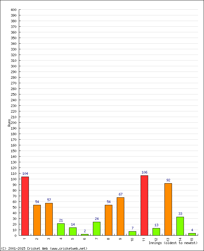 Batting Performance Innings by Innings - Away