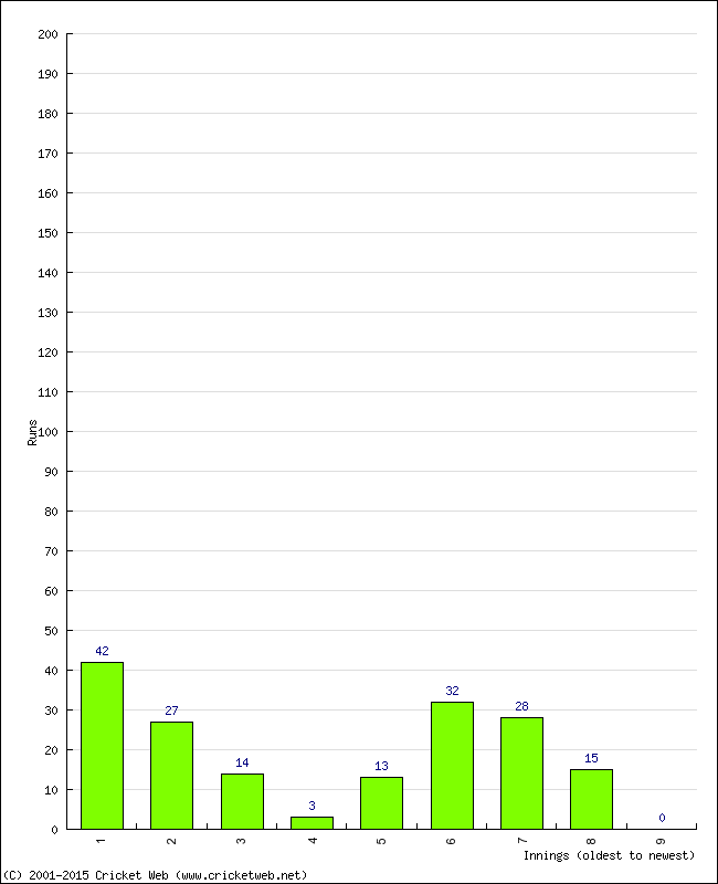 Batting Performance Innings by Innings