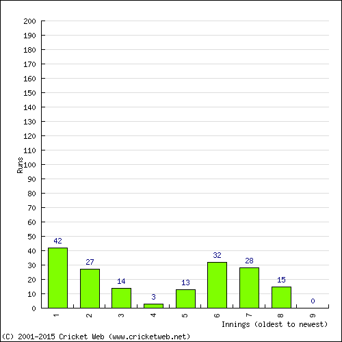 Batting Recent Scores