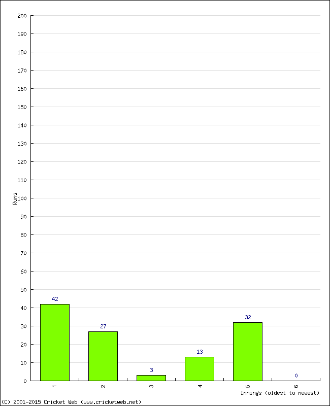 Batting Performance Innings by Innings - Away