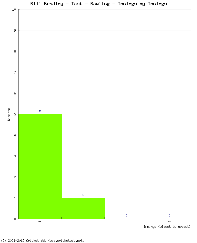 Bowling Performance Innings by Innings