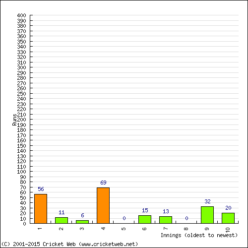 Batting Recent Scores