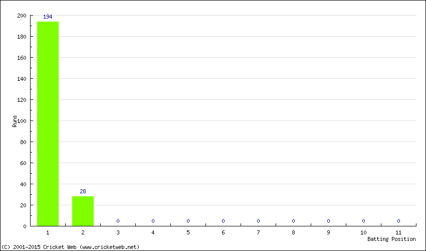 Runs by Batting Position