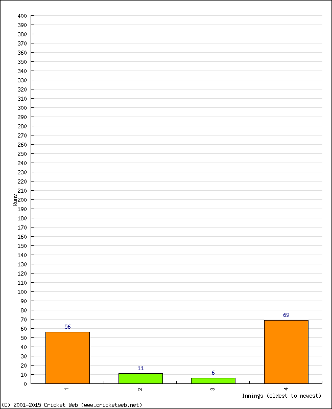 Batting Performance Innings by Innings - Home