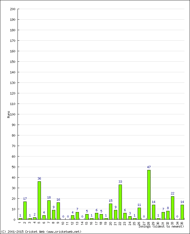 Batting Performance Innings by Innings