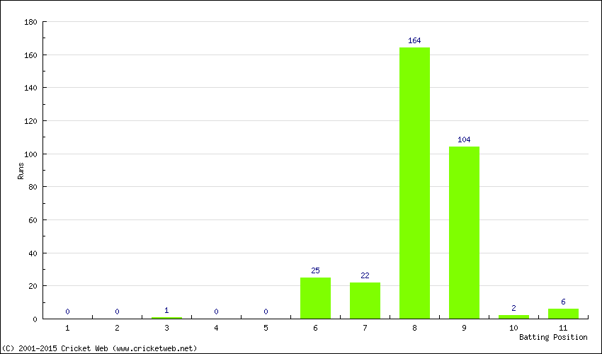 Runs by Batting Position