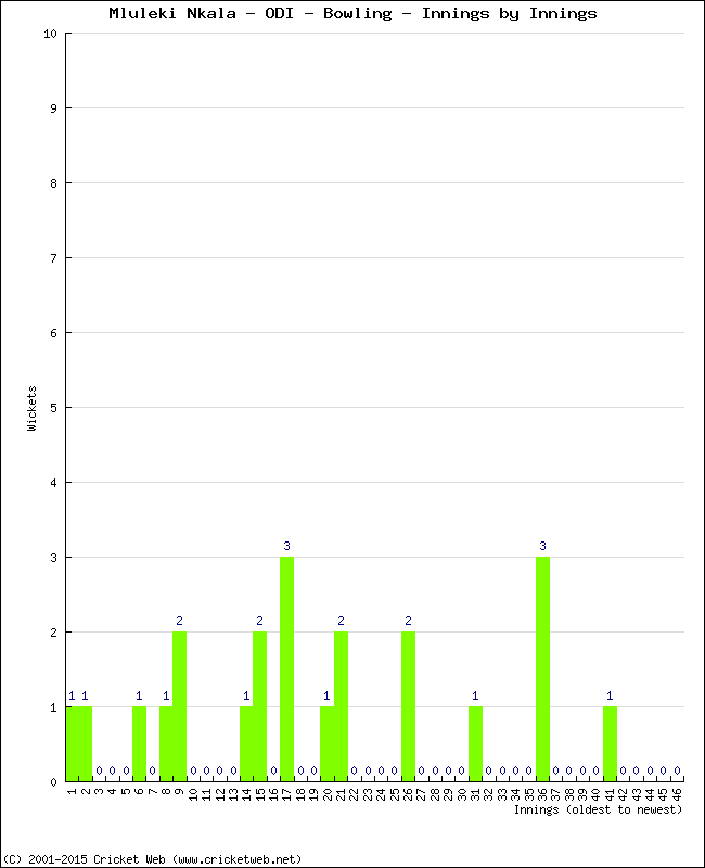 Bowling Performance Innings by Innings