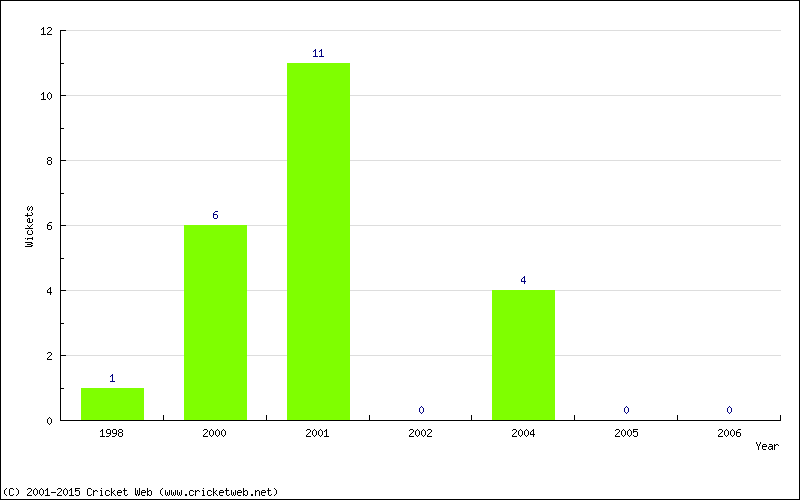 Wickets by Year