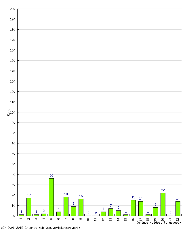 Batting Performance Innings by Innings - Away