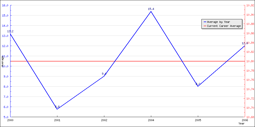 Batting Average by Year