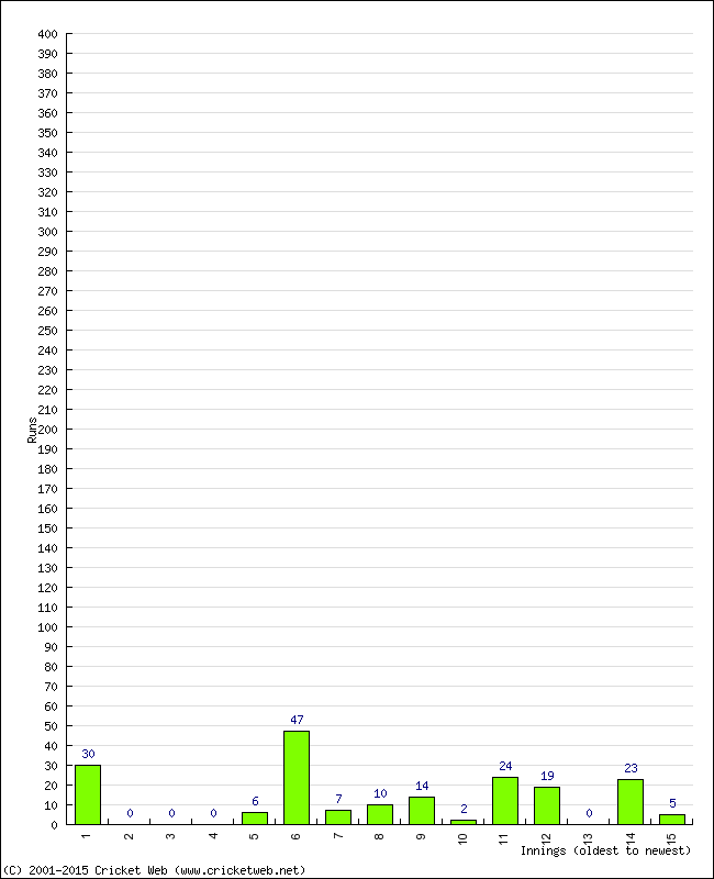 Batting Performance Innings by Innings