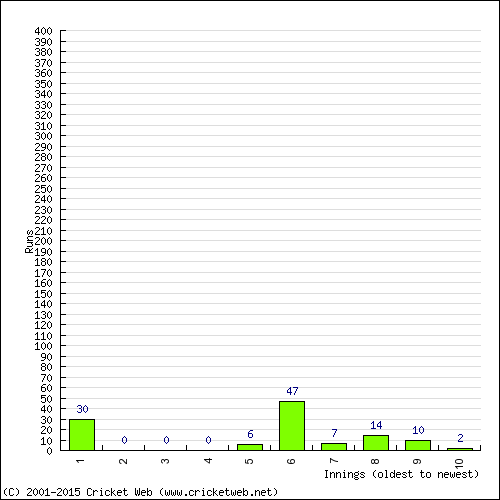 Batting Recent Scores