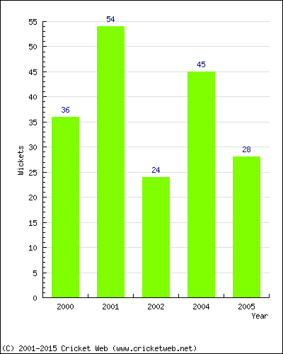 Runs by Year