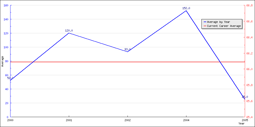 Bowling Average by Year