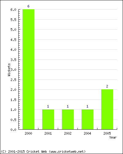 Wickets by Year