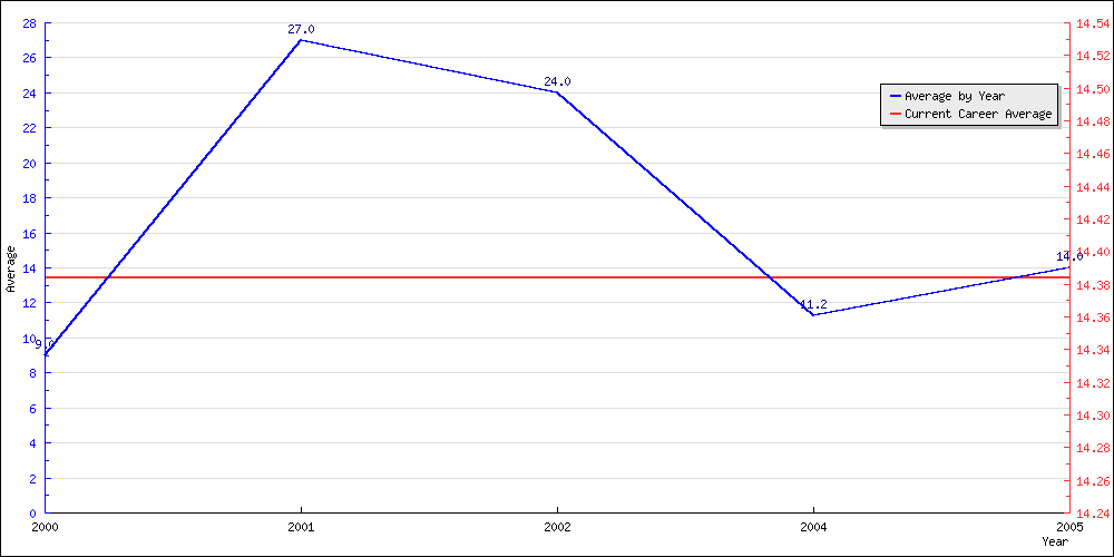 Batting Average by Year