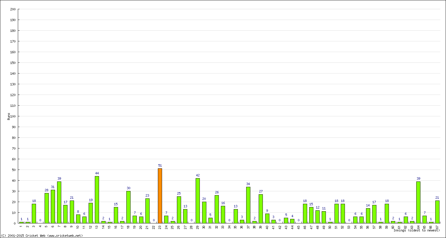 Batting Performance Innings by Innings - Home