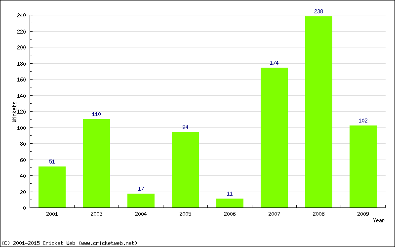 Runs by Year