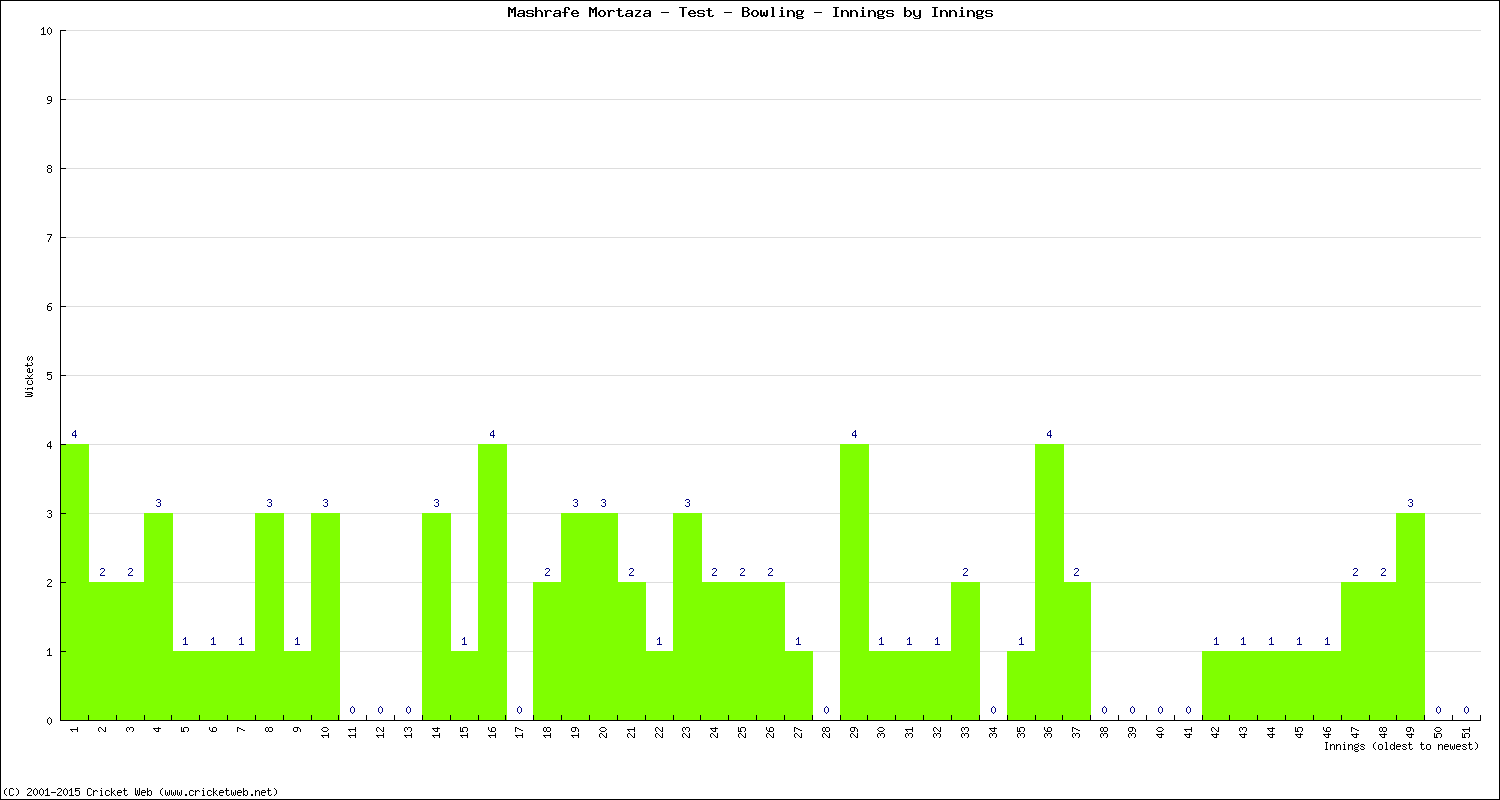 Bowling Performance Innings by Innings