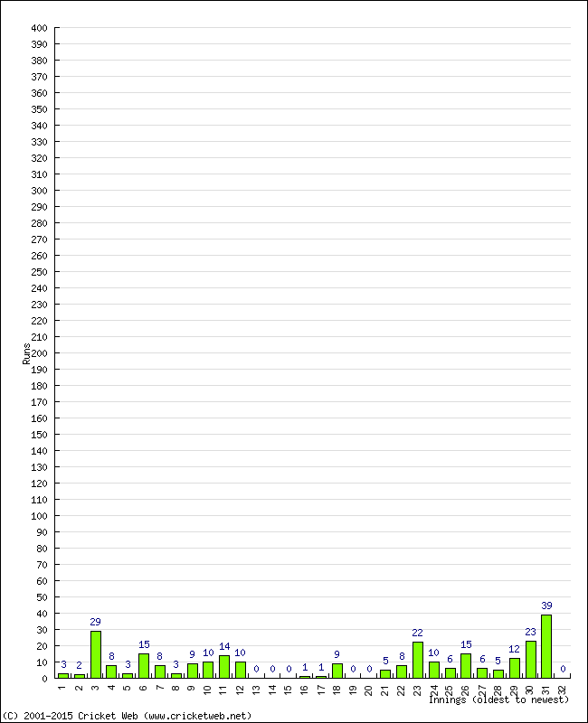 Batting Performance Innings by Innings - Away