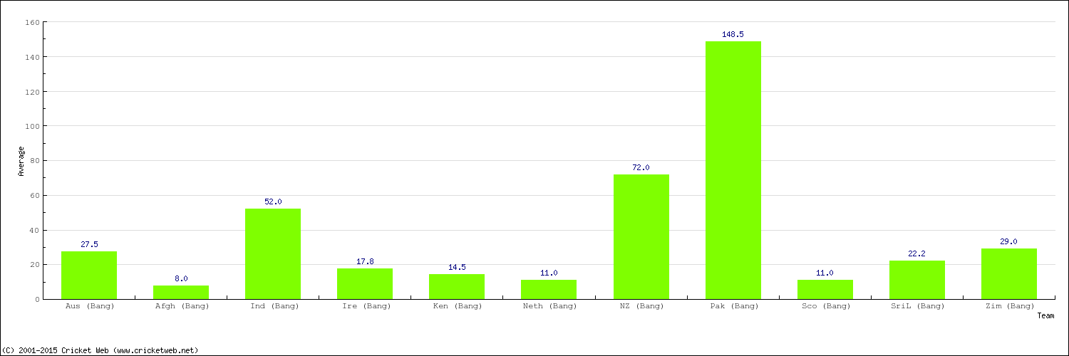 Bowling Average by Country