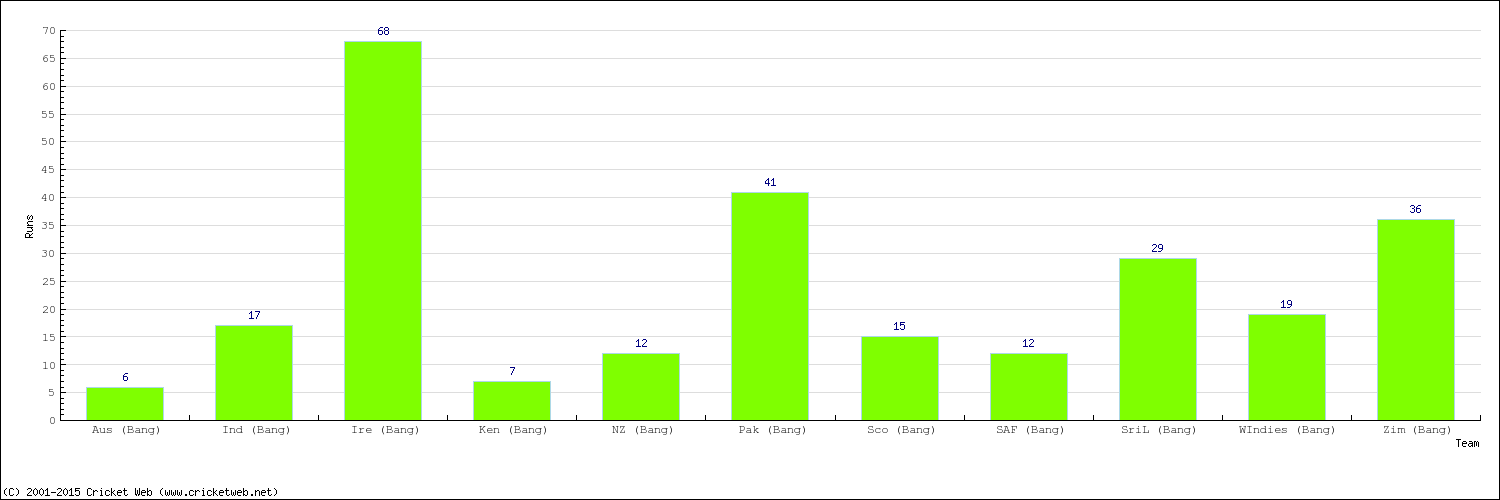 Runs by Country