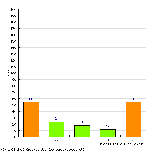 Batting Recent Scores