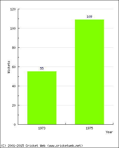 Runs by Year