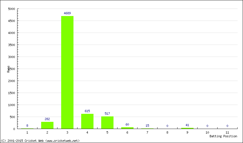 Runs by Batting Position