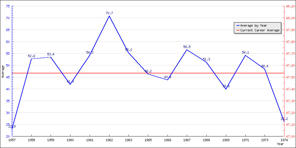 Batting Average by Year