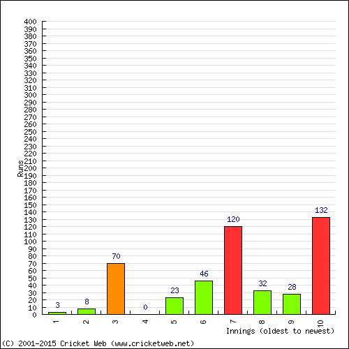 Batting Recent Scores