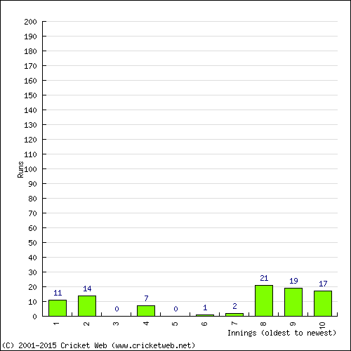 Batting Recent Scores