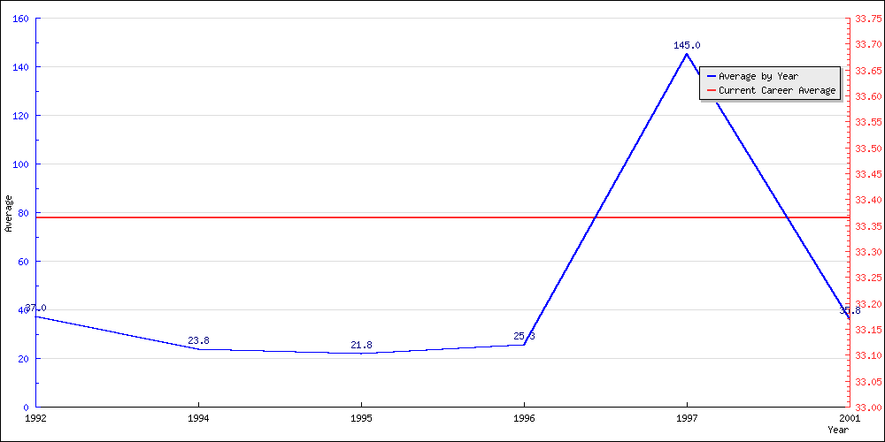 Bowling Average by Year