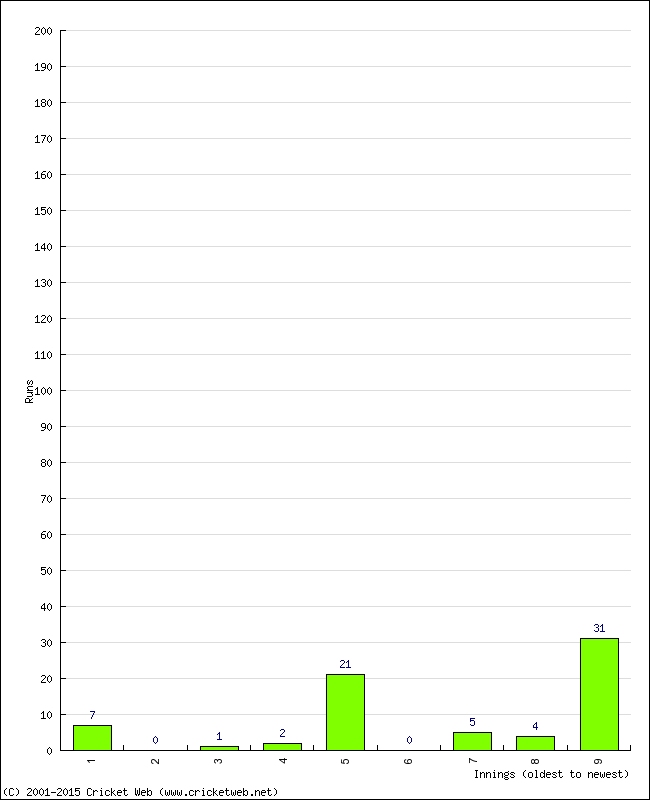 Batting Performance Innings by Innings - Away