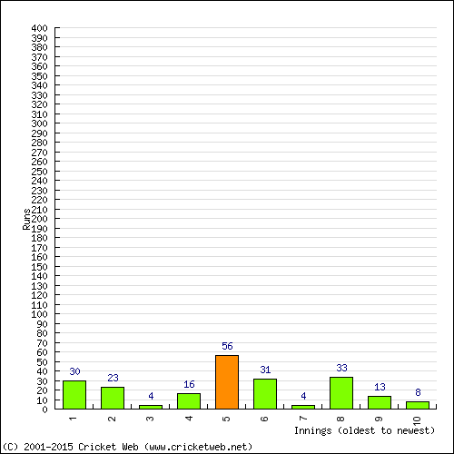 Batting Recent Scores