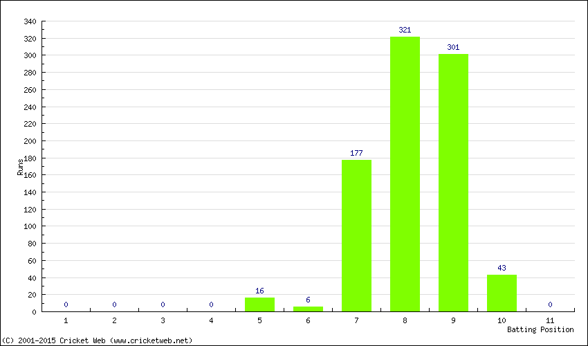 Runs by Batting Position