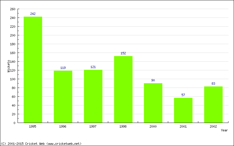 Runs by Year