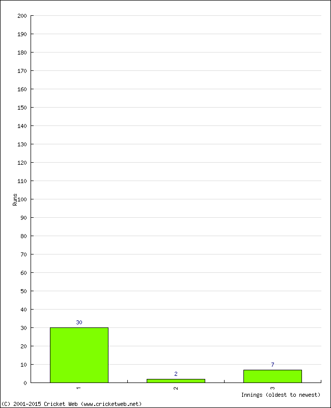 Batting Performance Innings by Innings