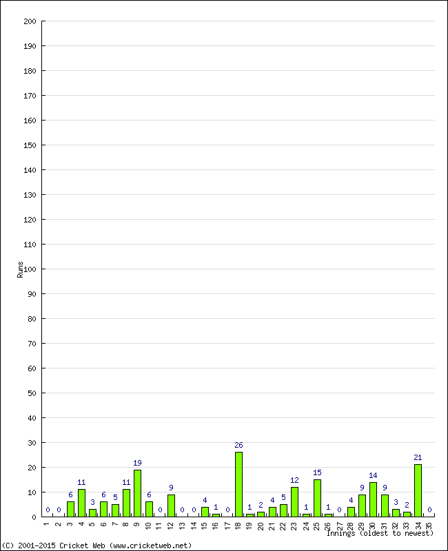 Batting Performance Innings by Innings